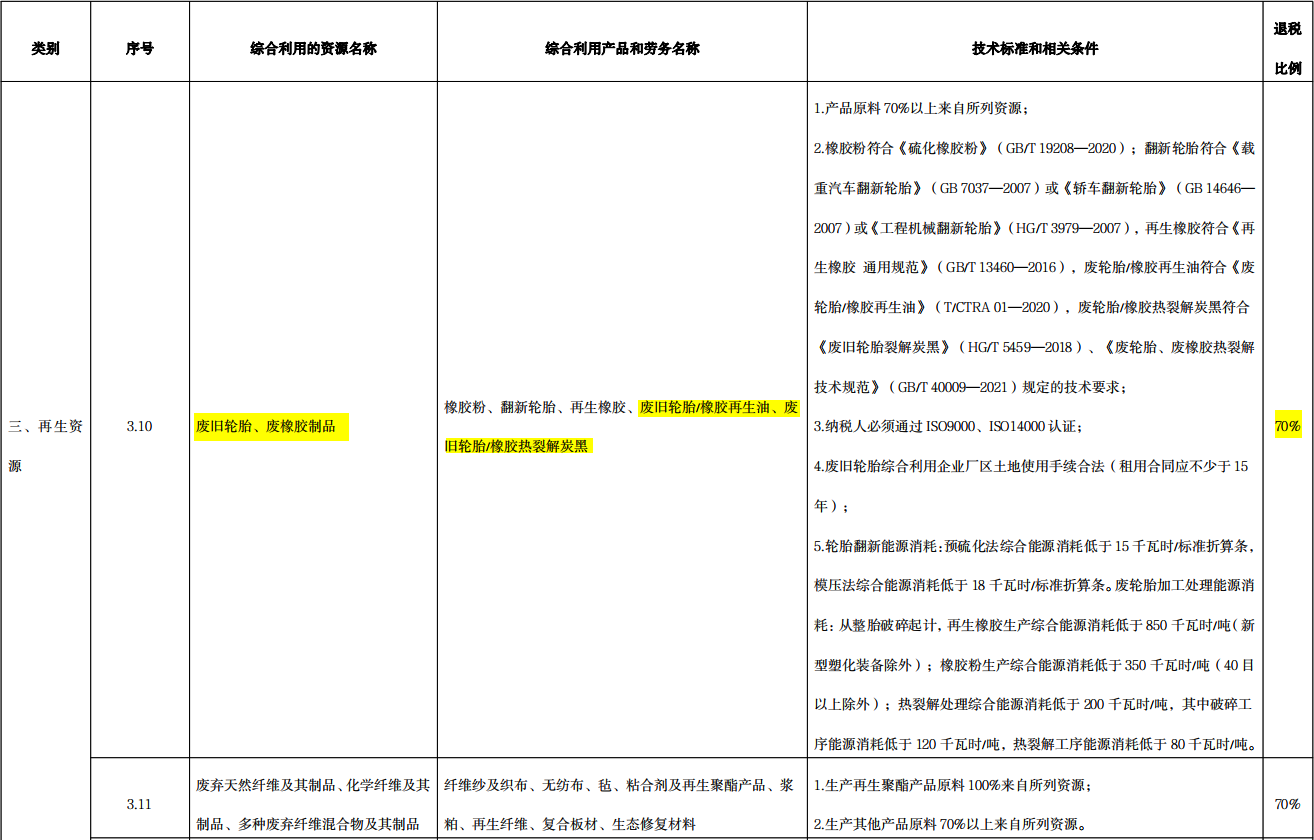 財政部《資源綜合利用產品和勞務增值稅優惠目錄》