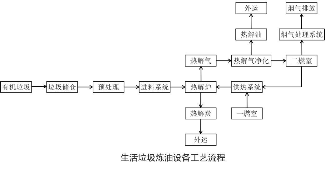 生活垃圾熱解