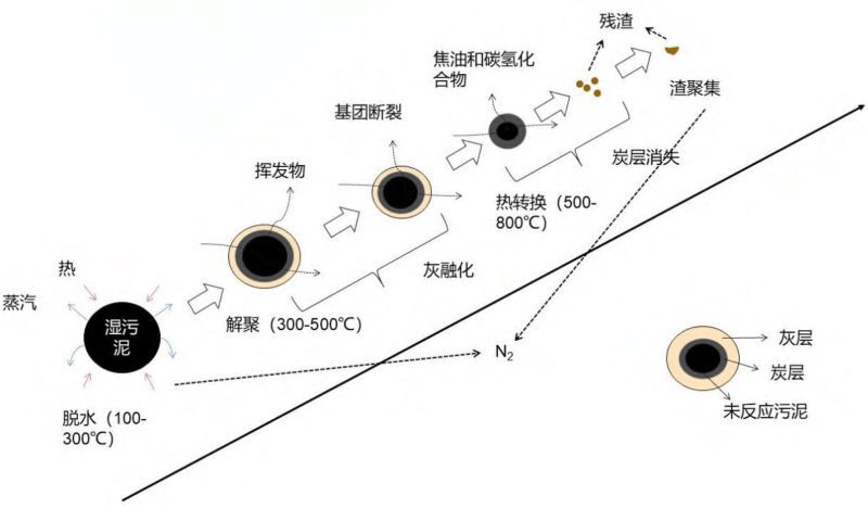 城市污泥熱解機理
