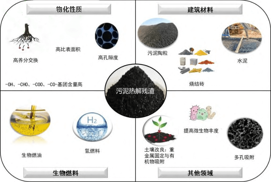 城市污泥熱解殘渣資源化利用