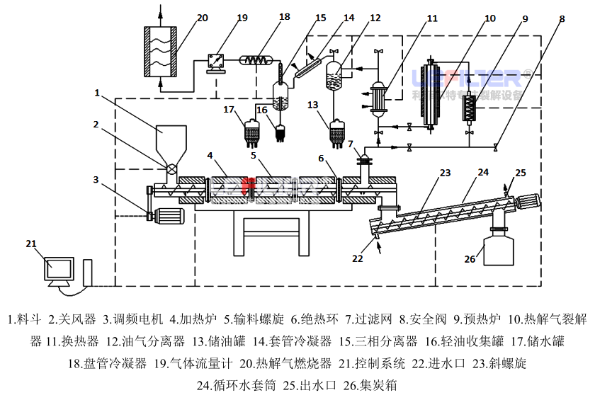 連續(xù)式油泥熱解炭化設(shè)備系統(tǒng)組成