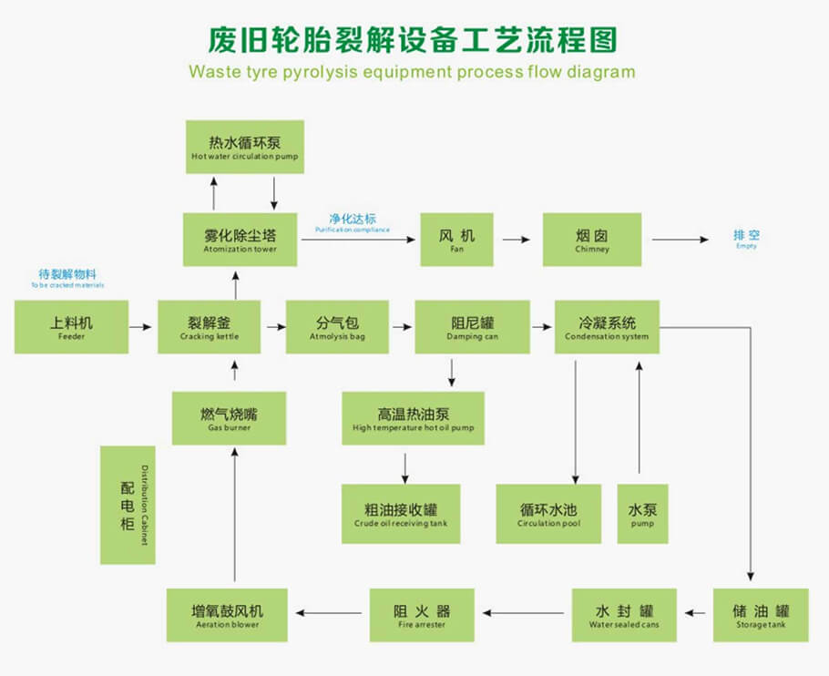 輪胎熱裂解工藝流程