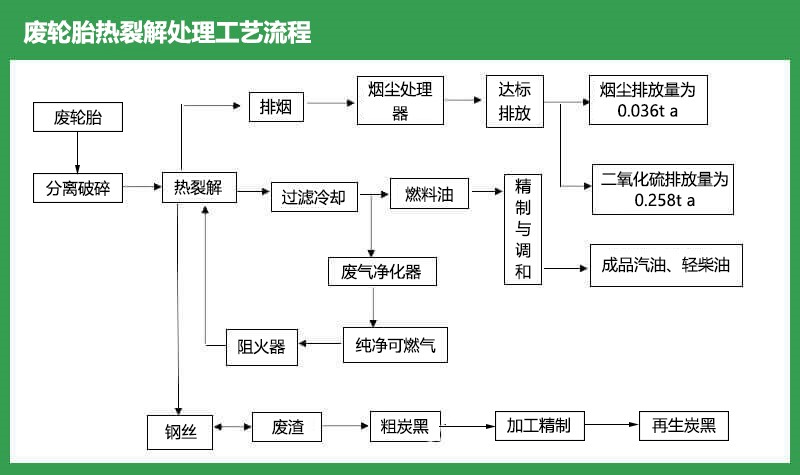 廢輪胎煉油