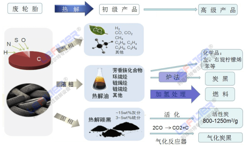 輪胎熱解煉油