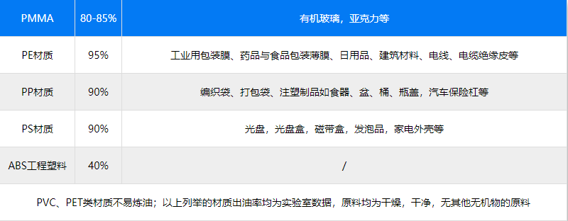 塑料煉油