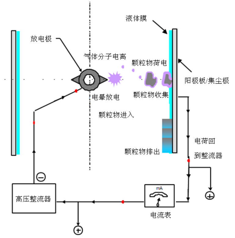濕式電除塵器