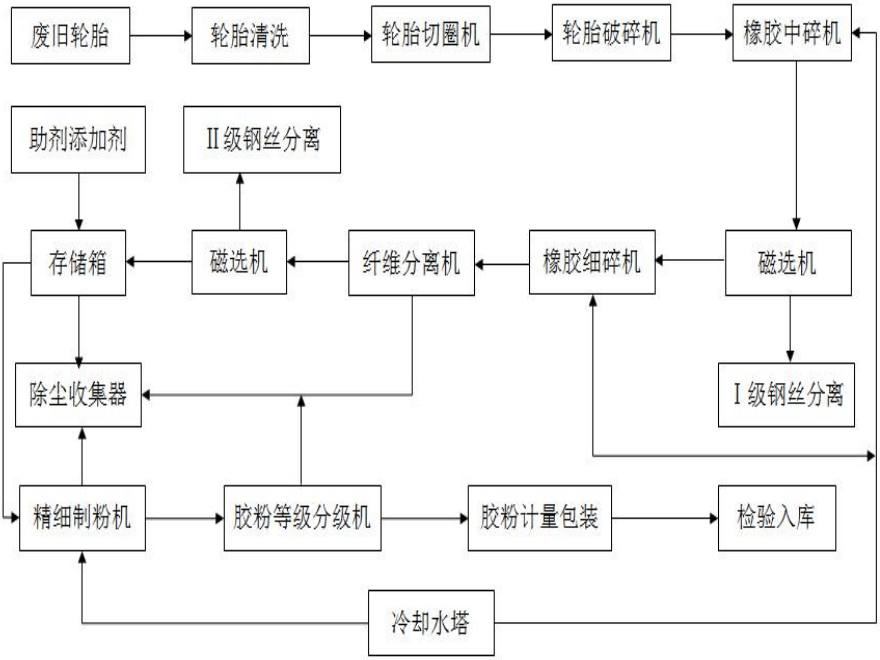 膠粉生產